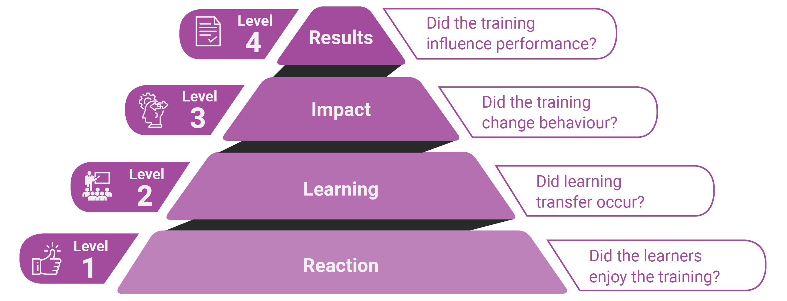 Evaluasi Training Karyawan 4 Level Metode Donald Kirkpatrick